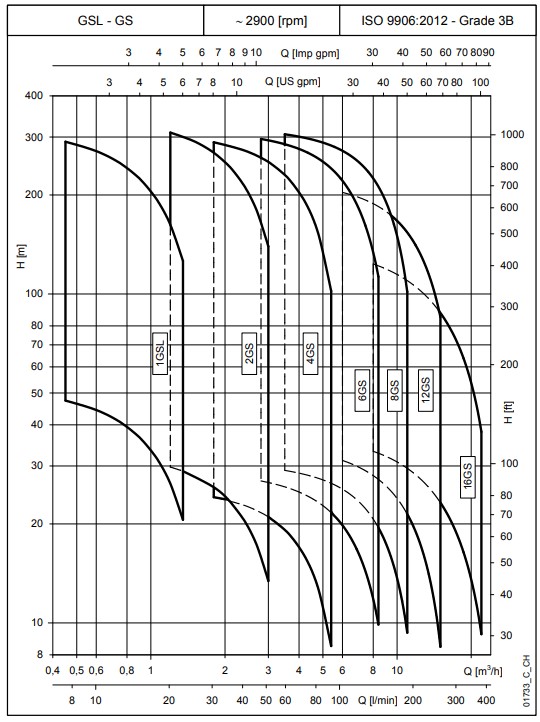 GS4 hydraulic performance curves