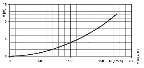 Diagrama de caída de presión del Genyo 8A