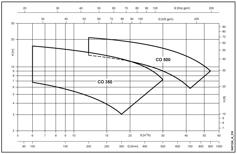 Performances hydrauliques de la série CO